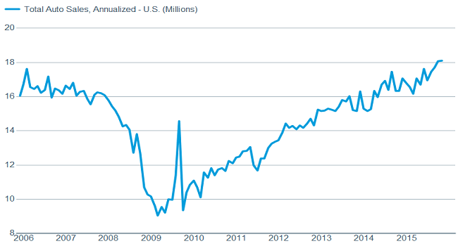 Auto sales indicate a confident consumer