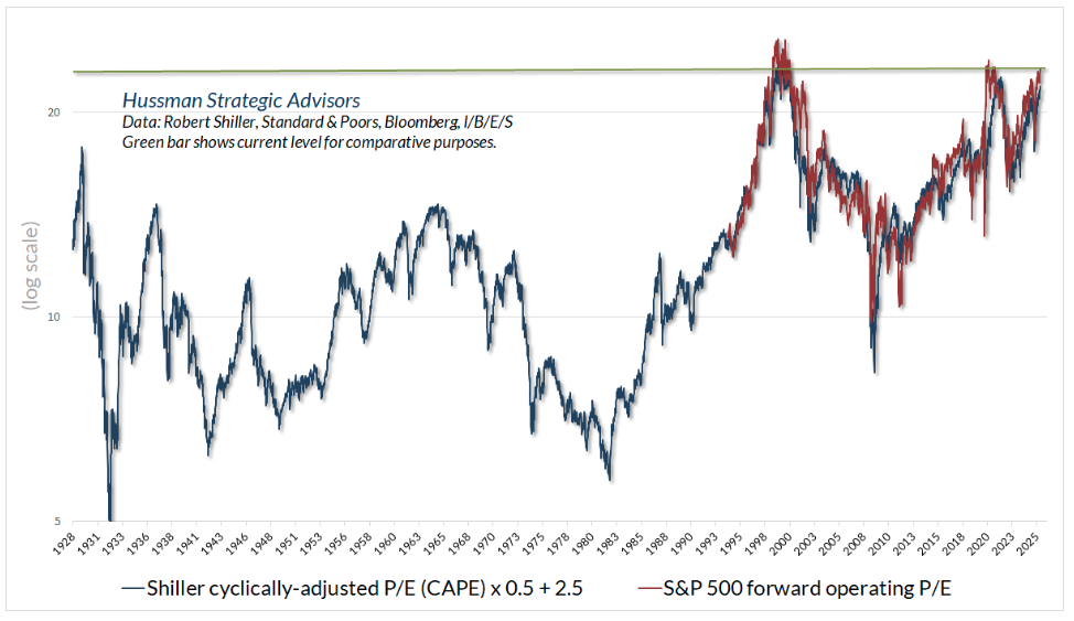 Shiller cyclically