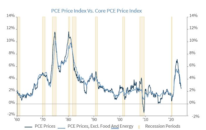 PCE Price Index Vs Core PCE Price Index