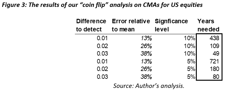 The results of our “coin flip” analysis on CMAs for US equities