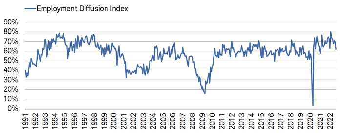 The Employment Diffusion Index continued its downward trend dropping to 62.1% in August.