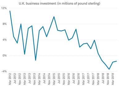 UK business investment