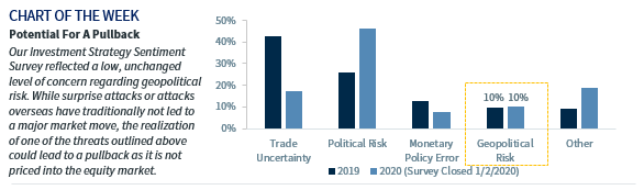 Chart of the Week