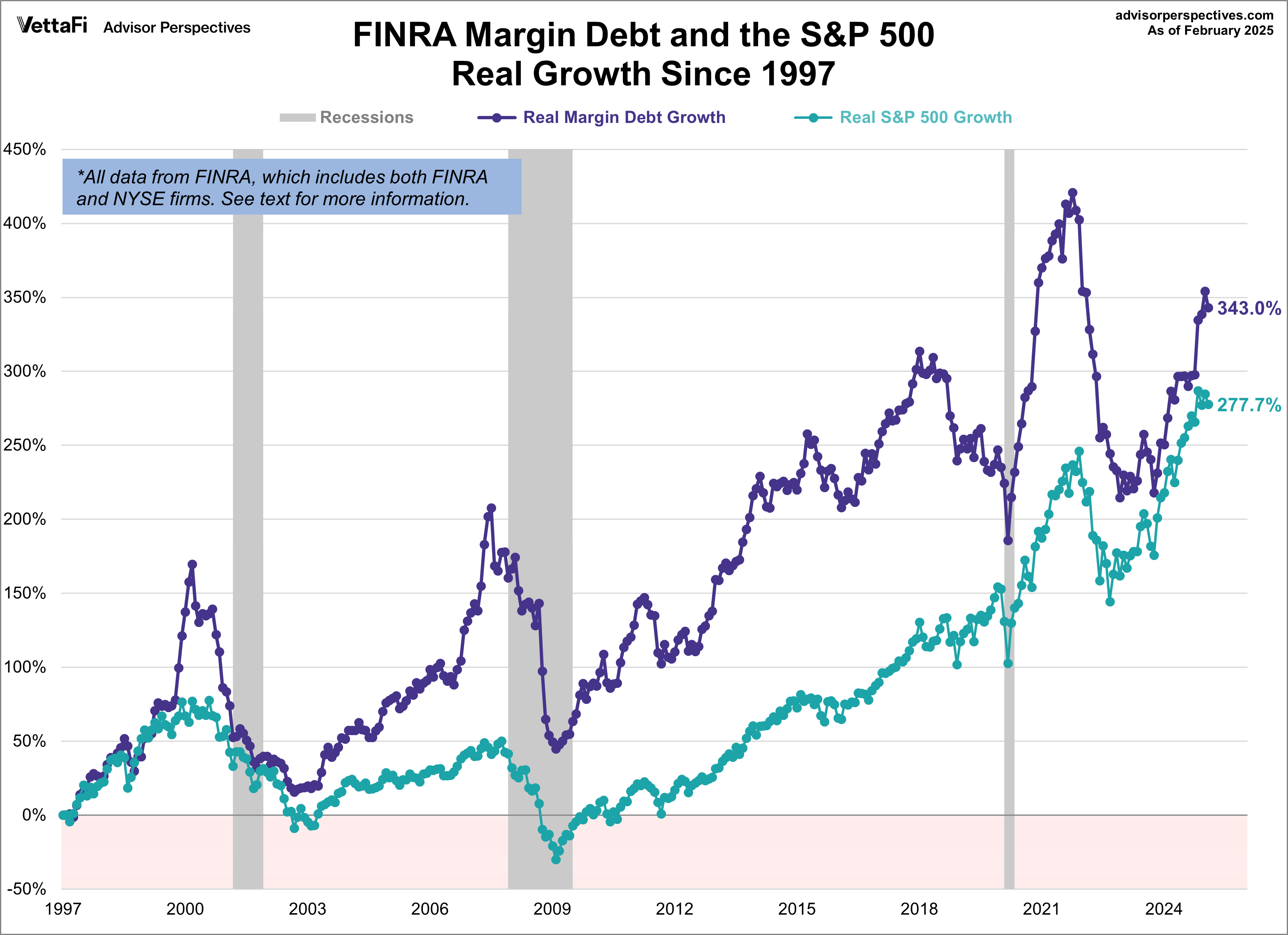 Margin Debt Growth