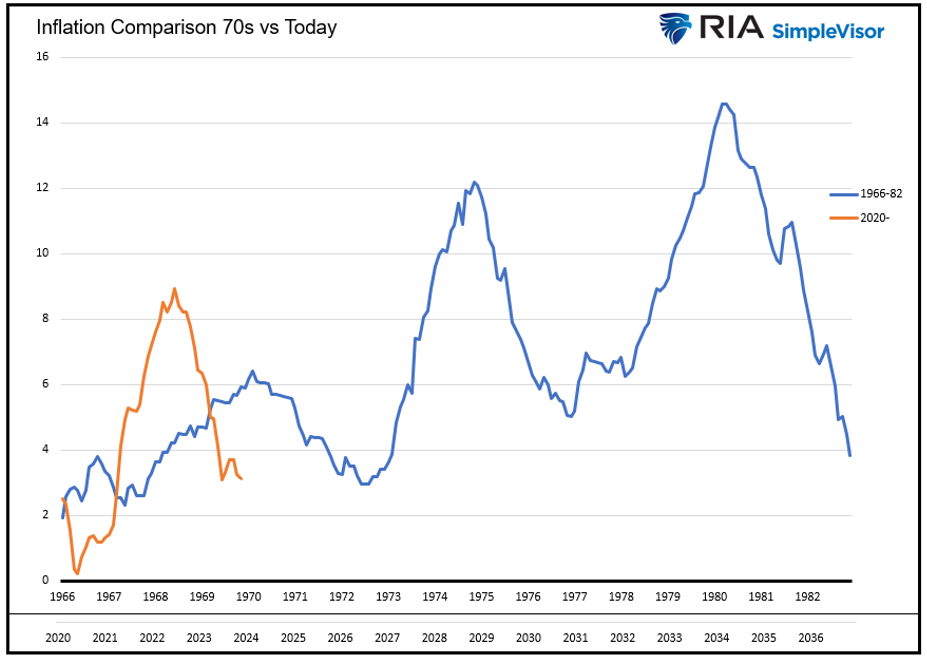 inflation comparison