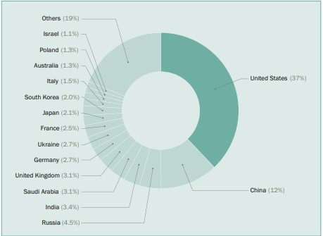 Top 15 countries with the highest military spending in 2023