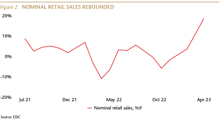 Normal Retail Sales Rebounded