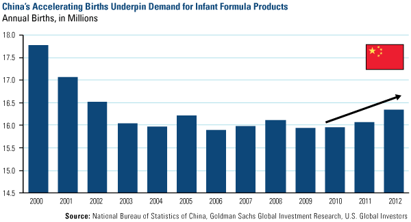 Chinas Accelerating Births Underpin Demand for Infant Formula Products
