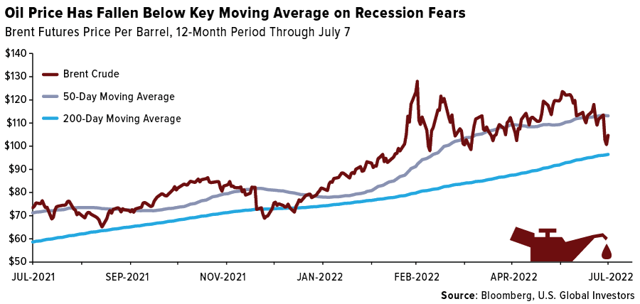 Oil Price Has Fallen Below Key Moving Average on Recession Fears