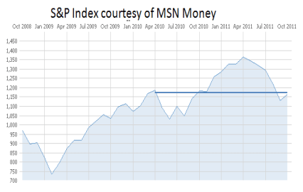 S&P Index courtesy of MSN Money