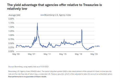 The yield advantage that agencies offer relative to Treasuries is relatively low