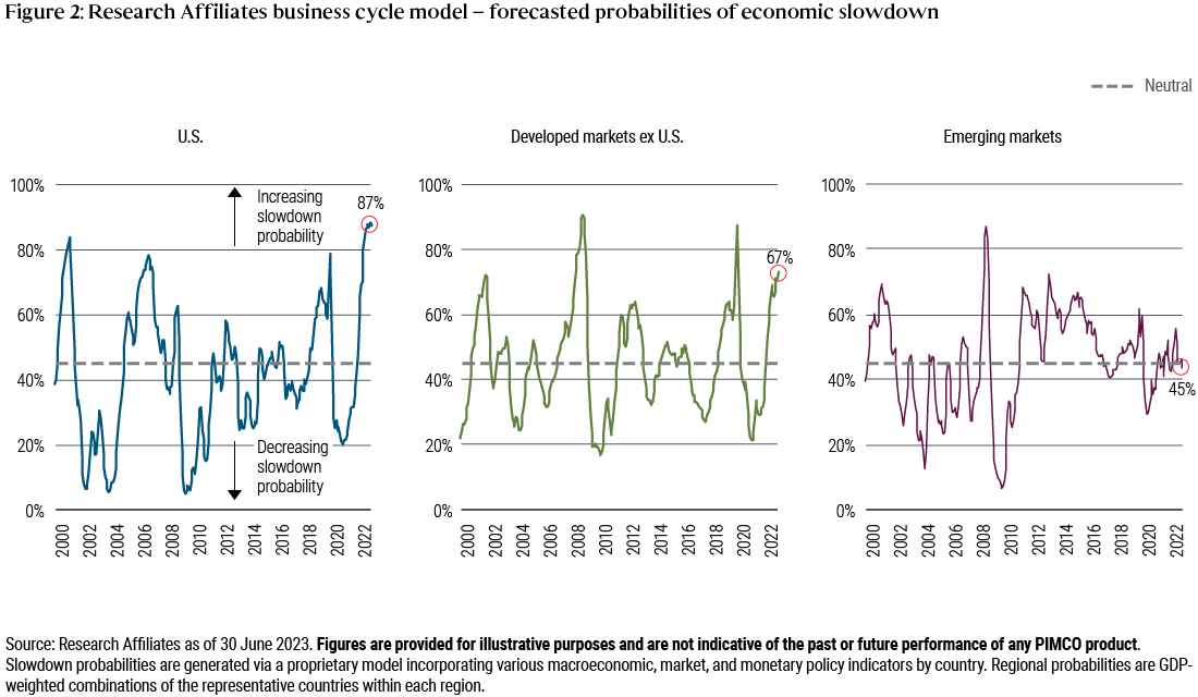 Research Affiliates business cycle model - forecasted probabilities of economic slowdown