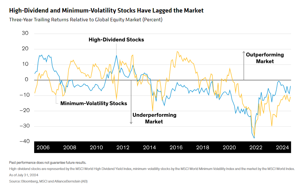 Three-Year Trailing Returns Relative to Global Equity Market - Percent