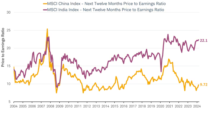 Valuation Highs and Lows