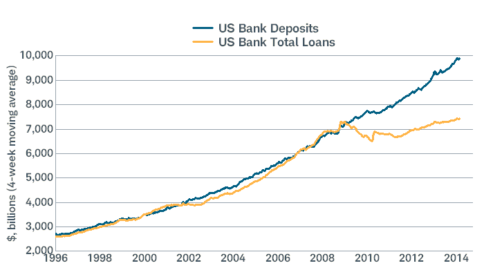 Record Gap Between Bank Deposits and Lending
