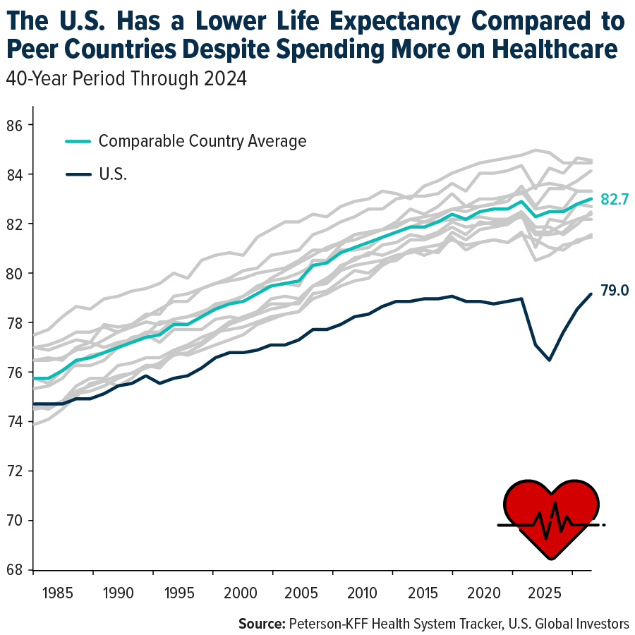 US. has lower life
