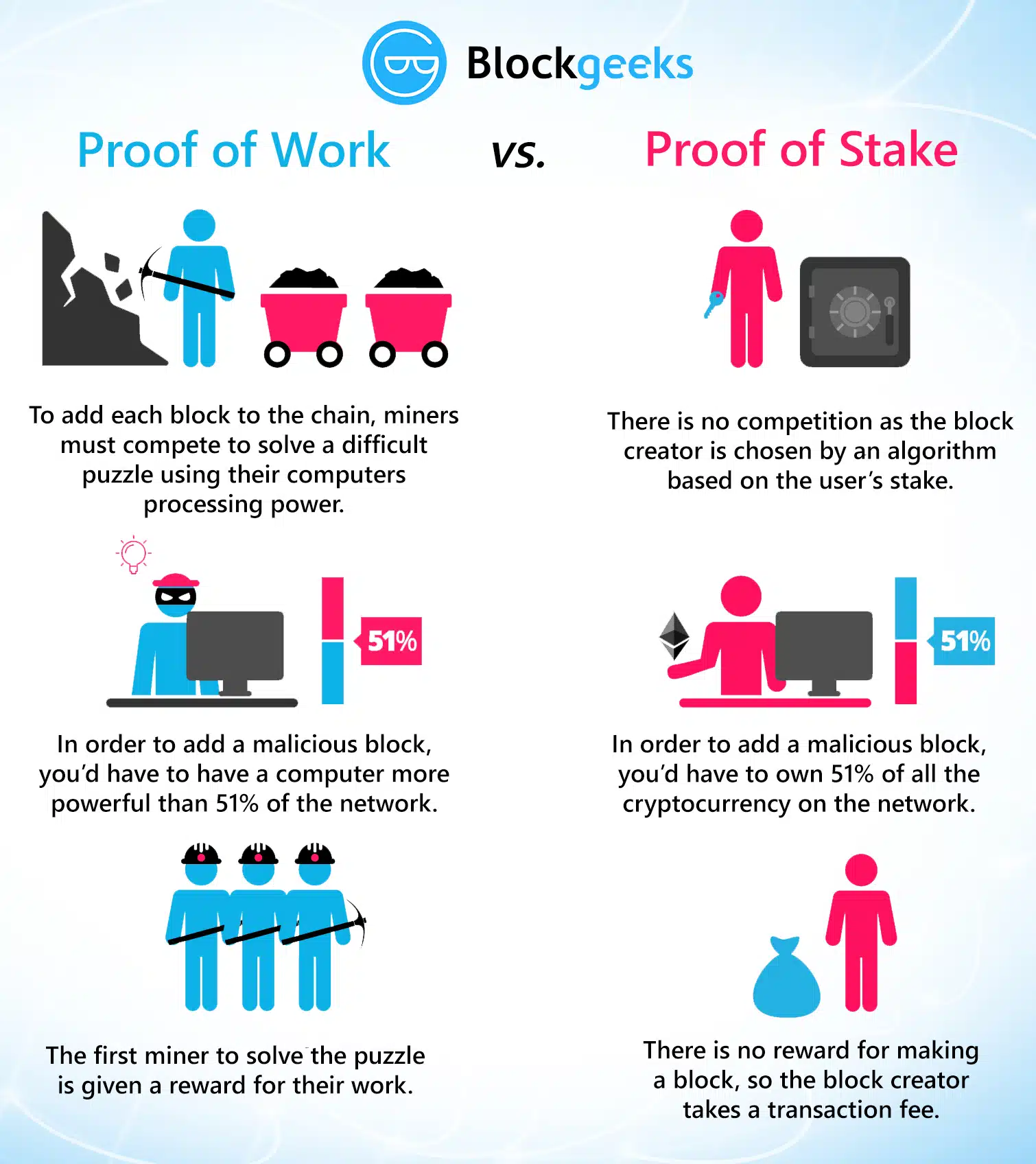 core differences between Proof of Work and Proof of Stake models.