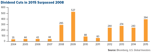 Dividend Cuts in 2015 Surpassed 2008