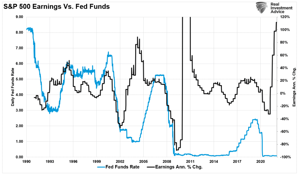 Hiking Rates, Hiking Rates Into Peak Valuations Is A Mistake