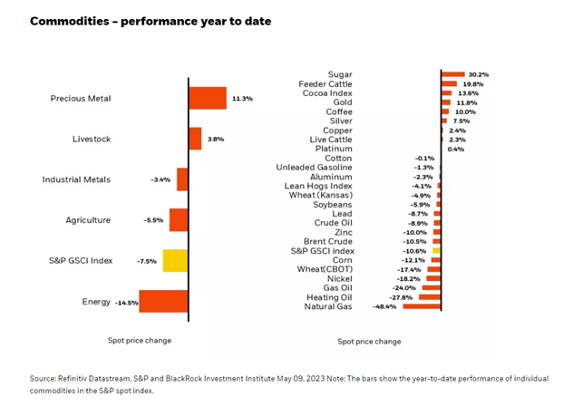 Commodities performance year to date