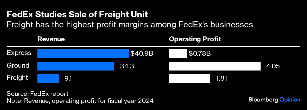 fedex studies sales