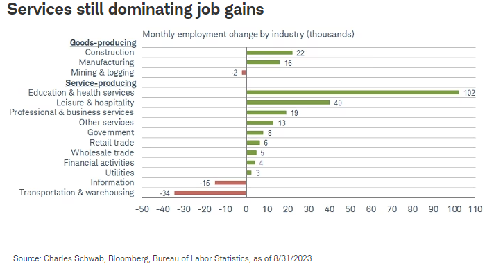 Services still dominating job gains