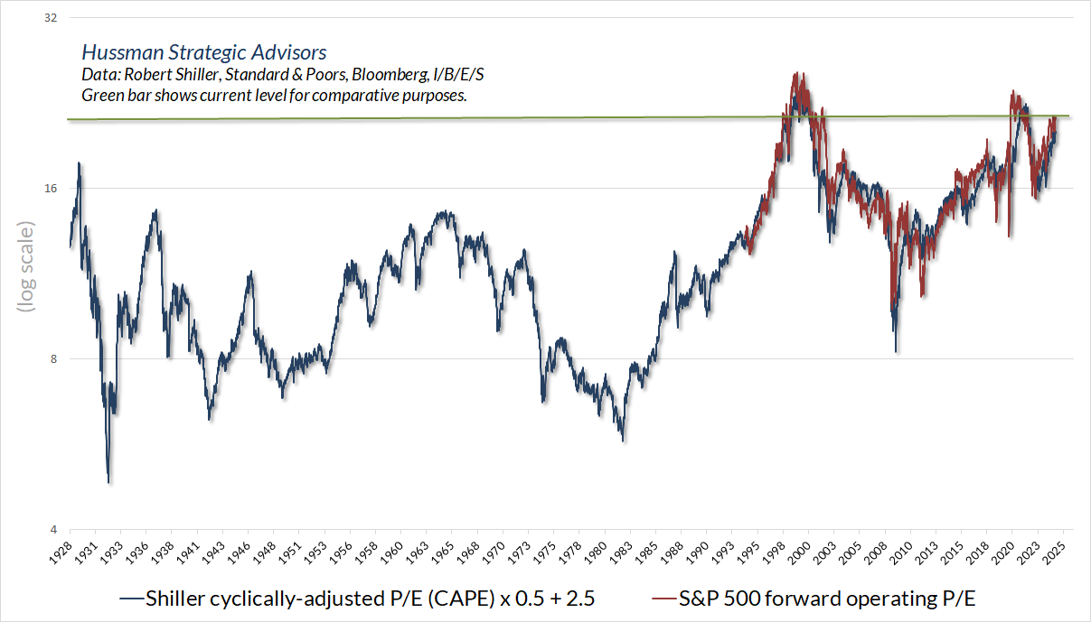 Comparing the forward PE with Robert Shiller&rsquo;s cyclically-adjusted PE - CAPE
