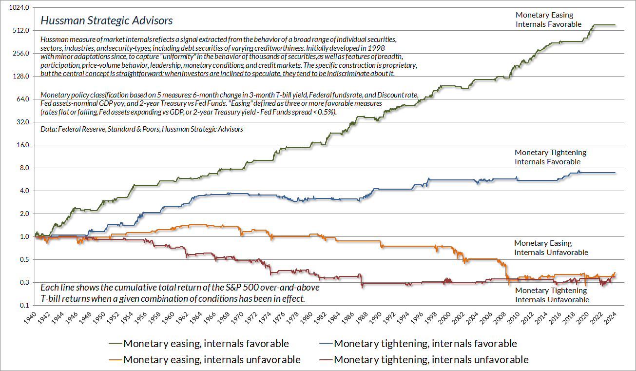 Cum. TR of SP500 over and above T Bills - 2
