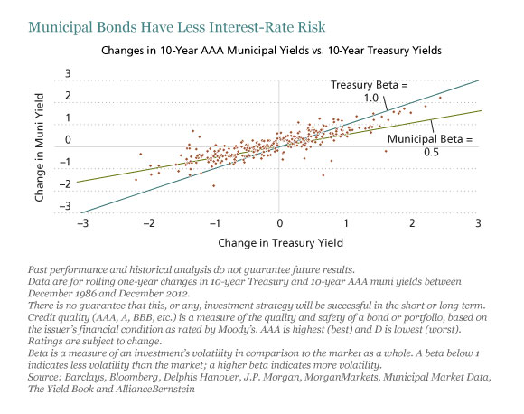 Municipal Bonds Have Less Interest-Rate Risk