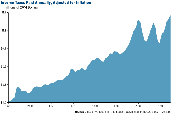 Income Taxes Paid Annually, Adjusted for Inflation