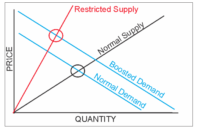 restricted supply