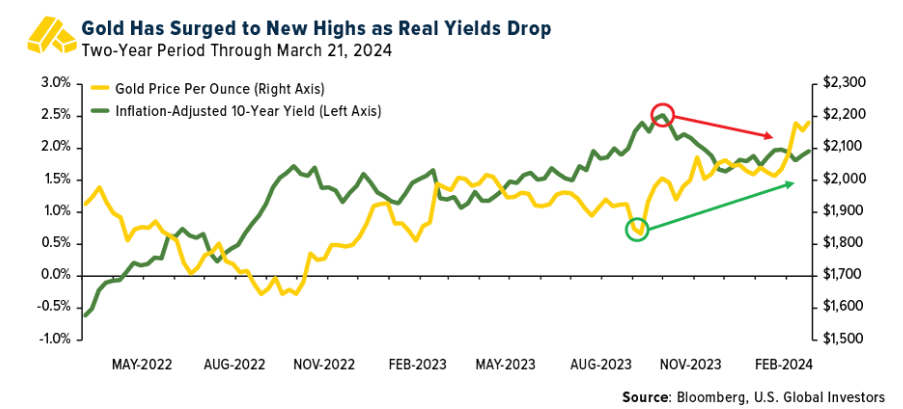 gold surged