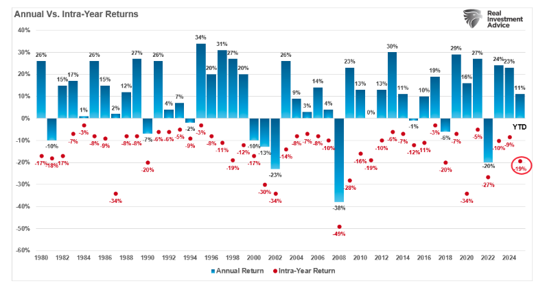 Annual vs Intra-yr graph