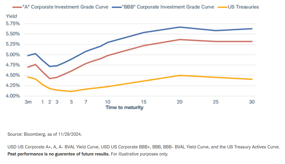 Corp bond yields v T yields