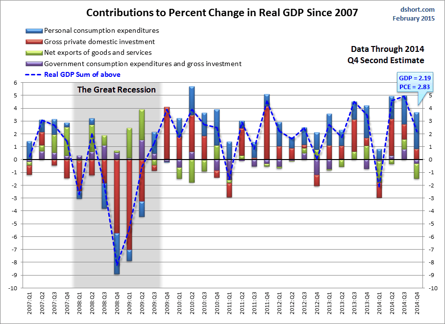 dshort gdp