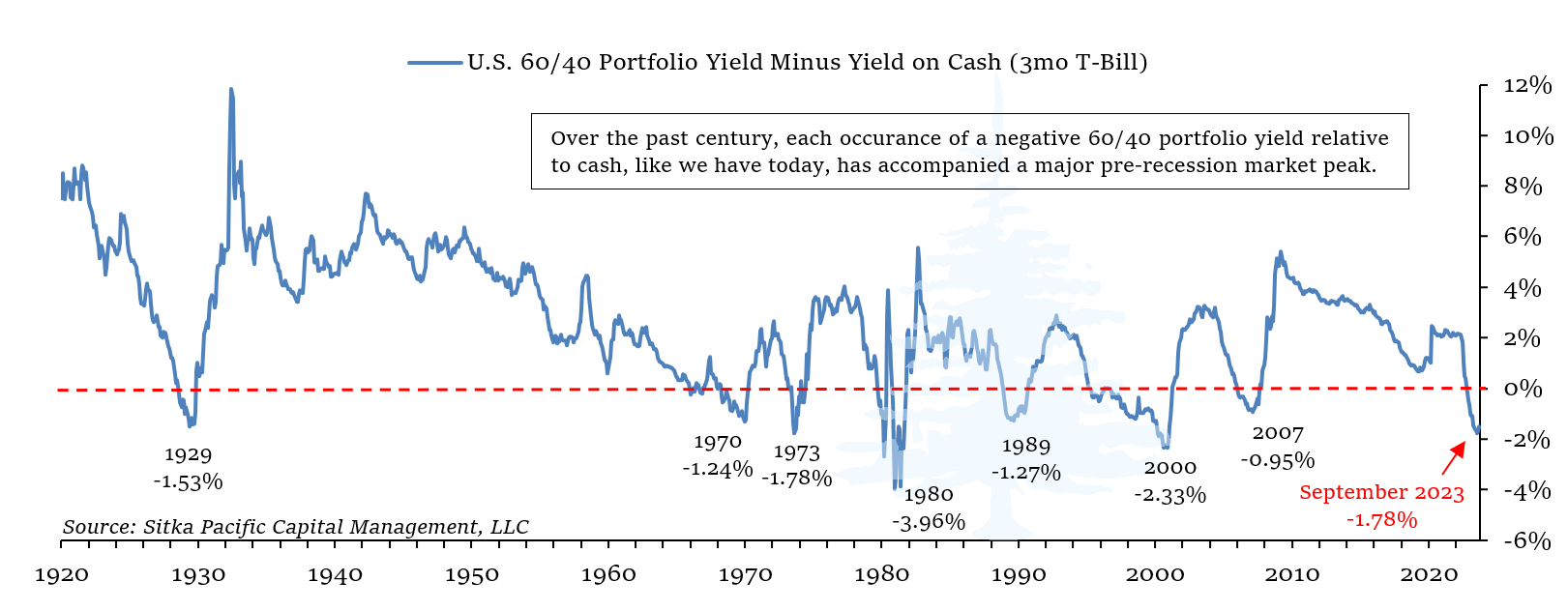 US 60 40 Portfolio Yield Minus Yield on Cash