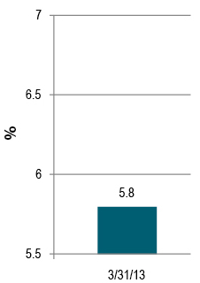 Energy MLP Yields – Current and Estimated