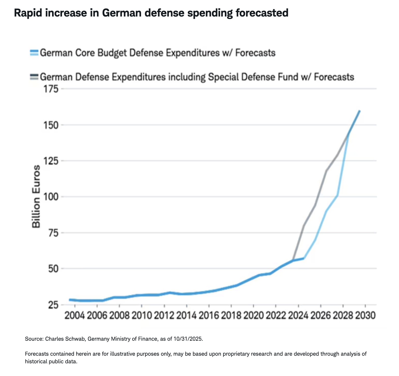 Rapid increase in German defense spending forecasted