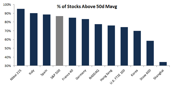 “%ofStocksAbove50dMAvg”