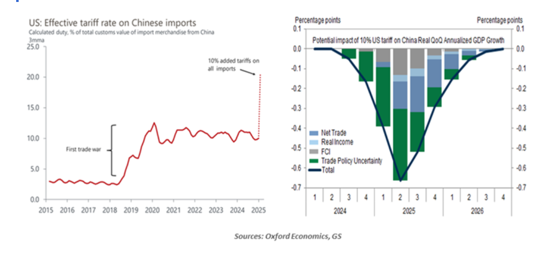 US - effective tariff rate on China imports