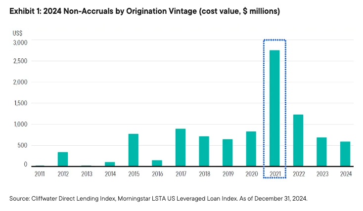 2024 non accruals by origination