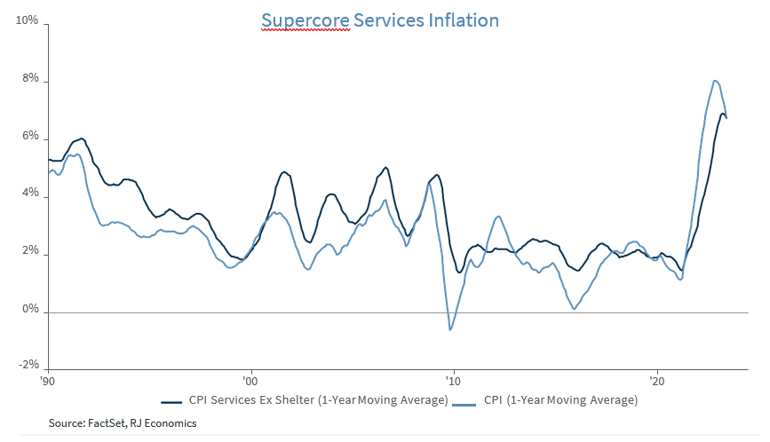Supercore Services Inflation