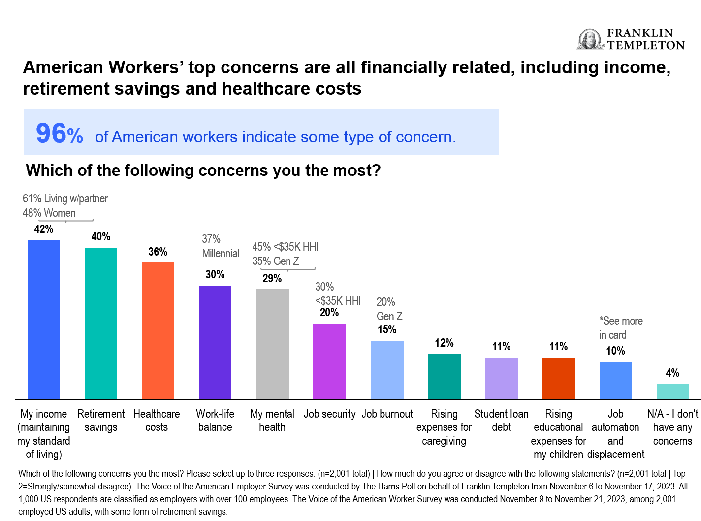American Workers Top Concerns Are All Financially Related