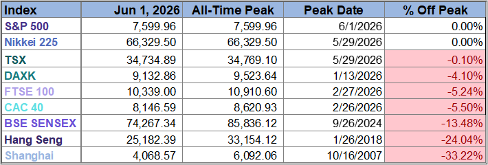 World Markets Watchlist From Peak Table