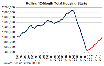 Rolling 12-Month Total Housing