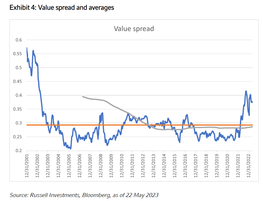 value spread