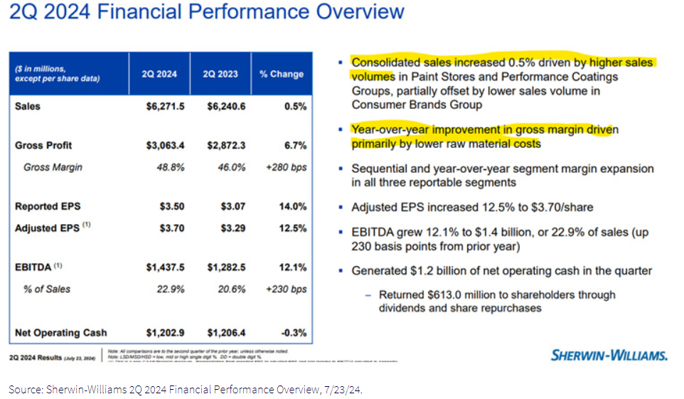 2Q 2024 Financial Performance Overview Sherwin Williams