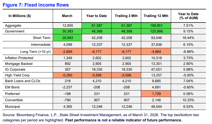 Fixed Income Flows - March 2026