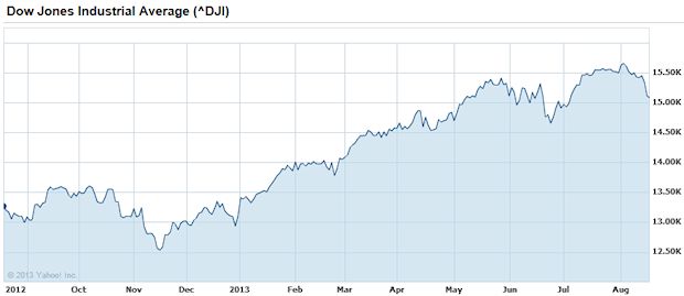 Dow Jones Industrial Average