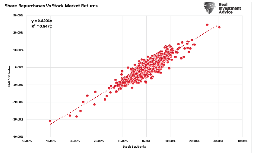 share repurchases